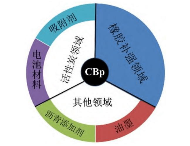 廢輪胎熱解炭黑(CBp)應用領域 廢輪胎熱解炭黑(CBp)應用領域